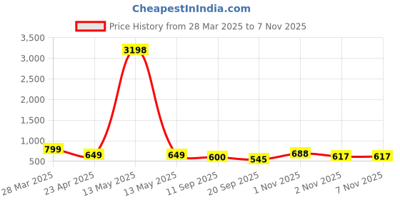 myntra.com Tromko Women Printed T-shirt tromko Price History Graph from 28 Mar 2025 to 6 Nov 2025