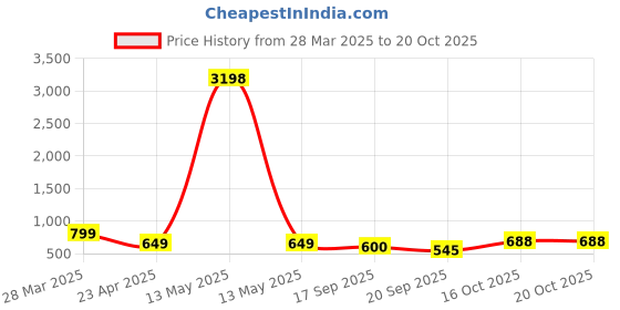 myntra.com Tromko Women Printed T-shirt tromko Price History Graph from 28 Mar 2025 to 20 Oct 2025