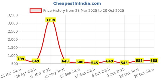 myntra.com Tromko Women Printed T-shirt tromko Price History Graph from 28 Mar 2025 to 20 Oct 2025