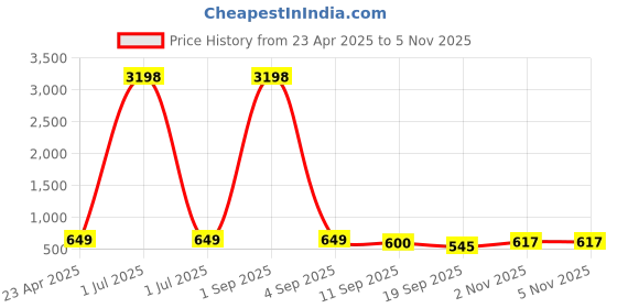 myntra.com Tromko Women Printed T-shirt tromko Price History Graph from 23 Apr 2025 to 2 Nov 2025
