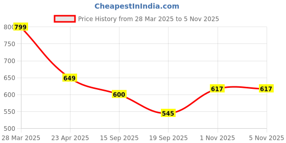 myntra.com Tromko Women Printed T-shirt tromko Price History Graph from 28 Mar 2025 to 4 Nov 2025