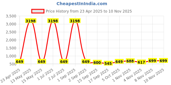myntra.com Tromko Women Printed T-shirt tromko Price History Graph from 23 Apr 2025 to 9 Nov 2025