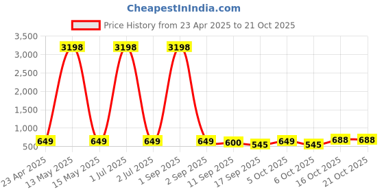 myntra.com Tromko Women Printed T-shirt tromko Price History Graph from 23 Apr 2025 to 20 Oct 2025