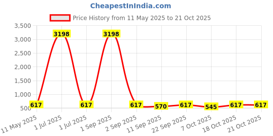 myntra.com Tromko Women Printed T-shirt tromko Price History Graph from 11 May 2025 to 20 Oct 2025