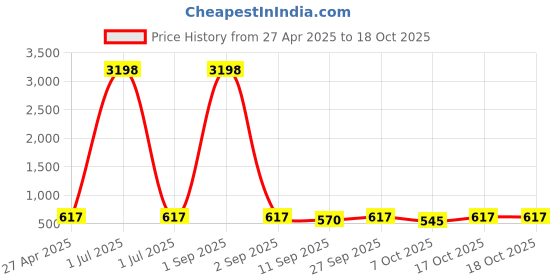 myntra.com Tromko Women Printed T-shirt tromko Price History Graph from 27 Apr 2025 to 17 Oct 2025