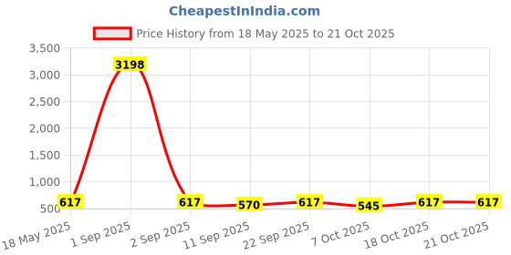 myntra.com Tromko Women Printed T-shirt tromko Price History Graph from 18 May 2025 to 20 Oct 2025