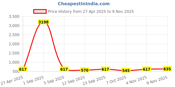 myntra.com Tromko Women Printed T-shirt tromko Price History Graph from 27 Apr 2025 to 9 Nov 2025