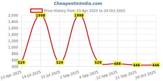 myntra.com Tromko Women Puff Sleeve Top tromko Price History Graph from 23 Apr 2025 to 29 Oct 2025