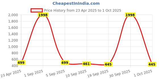 myntra.com Tromko Women Puff Sleeves Round Neck Top tromko Price History Graph from 23 Apr 2025 to 1 Oct 2025