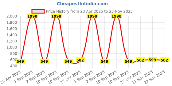 myntra.com Tromko Women Solid Pattern Top tromko Price History Graph from 23 Apr 2025 to 23 Nov 2025
