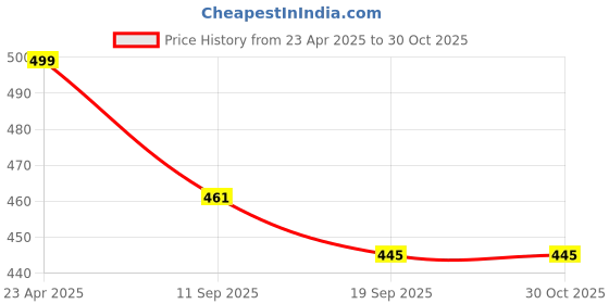 myntra.com Tromko Women Solid Square Neck Top tromko Price History Graph from 23 Apr 2025 to 30 Oct 2025
