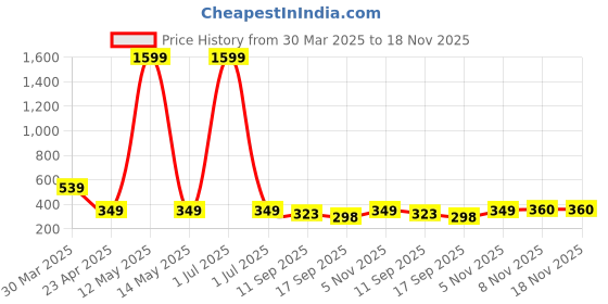 myntra.com Tromko Women Striped Comfort Straight Fit Trousers tromko Price History Graph from 30 Mar 2025 to 17 Nov 2025