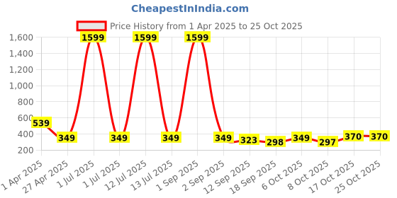 myntra.com Tromko Women Striped Comfort Straight Fit Trousers tromko Price History Graph from 1 Apr 2025 to 25 Oct 2025
