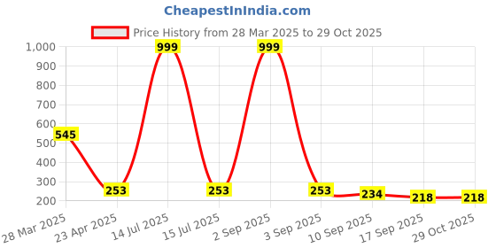 myntra.com Tromko Women T-shirt tromko Price History Graph from 28 Mar 2025 to 28 Oct 2025