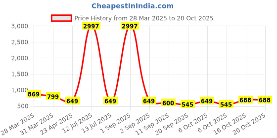 myntra.com Tromko Women Typography 3 Printed Applique T-shirt tromko Price History Graph from 28 Mar 2025 to 20 Oct 2025