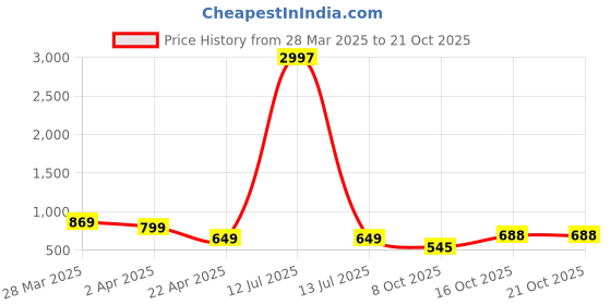 myntra.com Tromko Women Typography 3 Printed Applique T-shirt tromko Price History Graph from 28 Mar 2025 to 20 Oct 2025