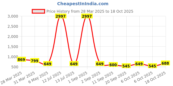 myntra.com Tromko Women Typography 3 Printed Applique T-shirt tromko Price History Graph from 28 Mar 2025 to 18 Oct 2025