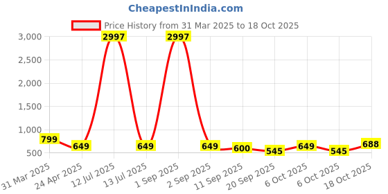 myntra.com Tromko Women Typography 3 Printed Applique T-shirt tromko Price History Graph from 31 Mar 2025 to 18 Oct 2025