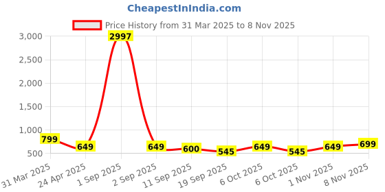 myntra.com Tromko Women Typography 3 Printed Applique T-shirt tromko Price History Graph from 31 Mar 2025 to 8 Nov 2025