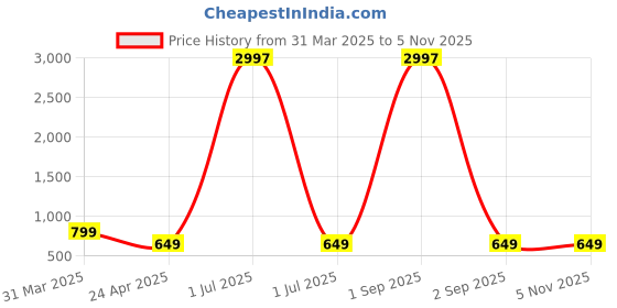 myntra.com Tromko Women Typography 3 Printed Applique T-shirt tromko Price History Graph from 31 Mar 2025 to 4 Nov 2025