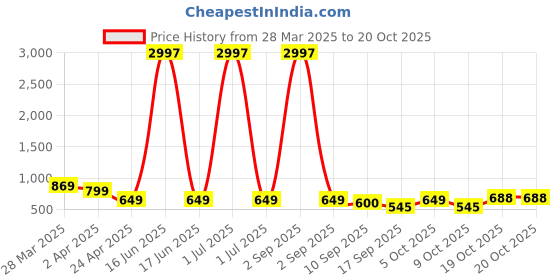 myntra.com Tromko Women Typography 3 Printed Applique T-shirt tromko Price History Graph from 28 Mar 2025 to 19 Oct 2025