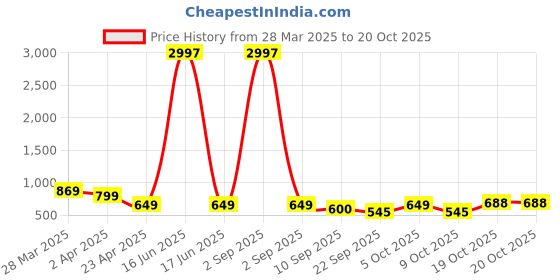 myntra.com Tromko Women Typography 3 Printed Applique T-shirt tromko Price History Graph from 28 Mar 2025 to 20 Oct 2025