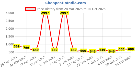 myntra.com Tromko Women Typography 3 Printed Applique T-shirt tromko Price History Graph from 28 Mar 2025 to 20 Oct 2025