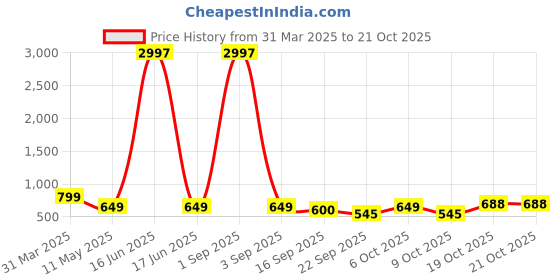 myntra.com Tromko Women Typography 3 Printed Applique T-shirt tromko Price History Graph from 31 Mar 2025 to 20 Oct 2025