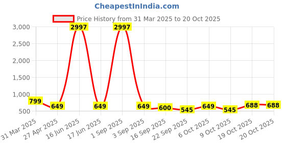 myntra.com Tromko Women Typography 3 Printed Applique T-shirt tromko Price History Graph from 31 Mar 2025 to 19 Oct 2025