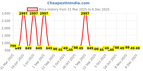 myntra.com Tromko Women Typography 3 Printed Applique T-shirt tromko Price History Graph from 31 Mar 2025 to 6 Dec 2025