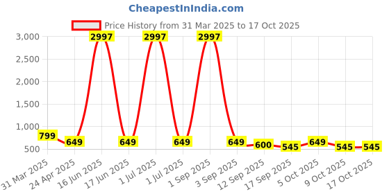 myntra.com Tromko Women Typography 3 Printed Applique T-shirt tromko Price History Graph from 31 Mar 2025 to 16 Oct 2025