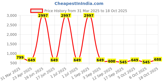 myntra.com Tromko Women Typography 3 Printed Applique T-shirt tromko Price History Graph from 31 Mar 2025 to 18 Oct 2025
