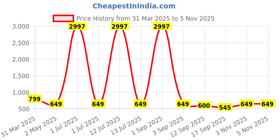 myntra.com Tromko Women Typography 3 Printed Applique T-shirt tromko Price History Graph from 31 Mar 2025 to 3 Nov 2025