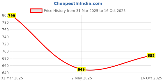 myntra.com Tromko Women Typography 3 Printed Applique T-shirt tromko Price History Graph from 31 Mar 2025 to 16 Oct 2025