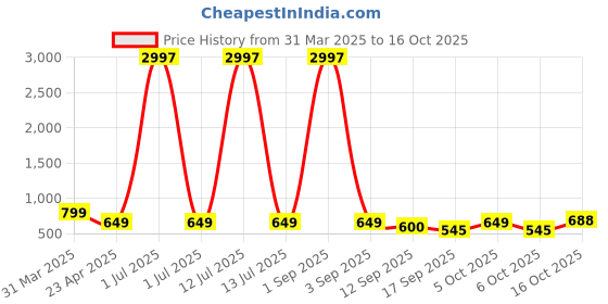 myntra.com Tromko Women Typography 3 Printed Applique T-shirt tromko Price History Graph from 31 Mar 2025 to 16 Oct 2025