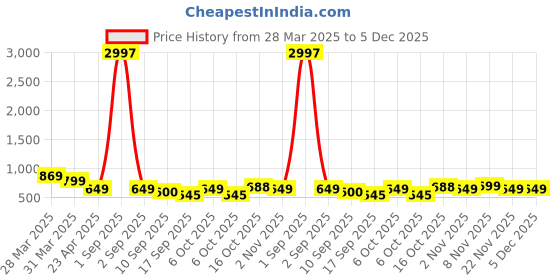 myntra.com Tromko Women Typography 3 Printed Applique T-shirt tromko Price History Graph from 28 Mar 2025 to 5 Dec 2025