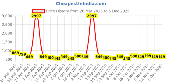 myntra.com Tromko Women Typography 3 Printed Applique T-shirt tromko Price History Graph from 28 Mar 2025 to 5 Dec 2025