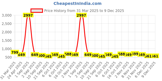 myntra.com Tromko Women Typography 3 Printed Applique T-shirt tromko Price History Graph from 31 Mar 2025 to 9 Dec 2025