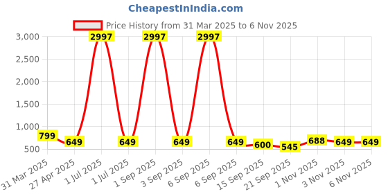 myntra.com Tromko Women Typography 3 Printed Applique T-shirt tromko Price History Graph from 31 Mar 2025 to 5 Nov 2025