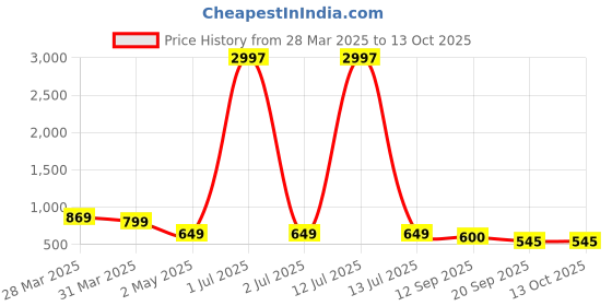 myntra.com Tromko Women Typography 3 Printed Applique T-shirt tromko Price History Graph from 28 Mar 2025 to 13 Oct 2025