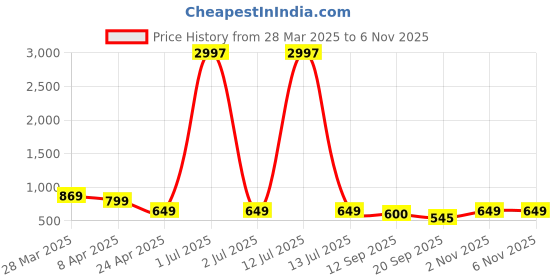 myntra.com Tromko Women Typography 3 Printed Applique T-shirt tromko Price History Graph from 28 Mar 2025 to 5 Nov 2025