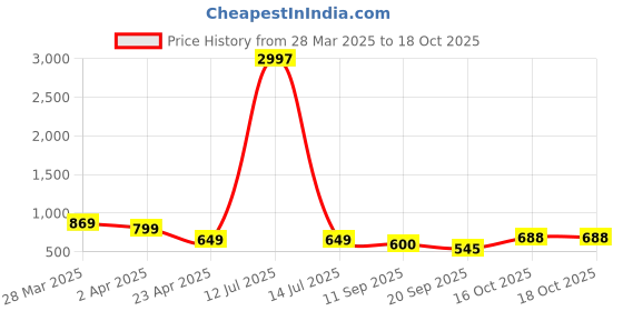 myntra.com Tromko Women Typography 3 Printed Applique T-shirt tromko Price History Graph from 28 Mar 2025 to 16 Oct 2025