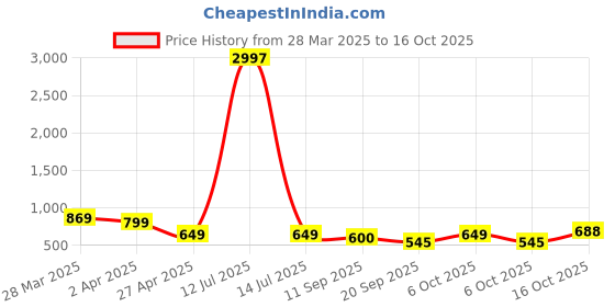 myntra.com Tromko Women Typography 3 Printed Applique T-shirt tromko Price History Graph from 28 Mar 2025 to 15 Oct 2025