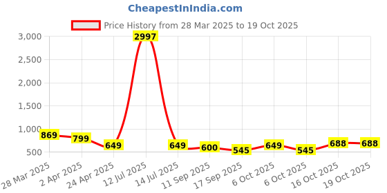 myntra.com Tromko Women Typography 3 Printed Applique T-shirt tromko Price History Graph from 28 Mar 2025 to 18 Oct 2025