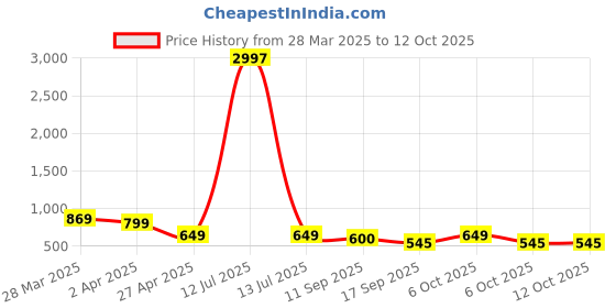 myntra.com Tromko Women Typography 3 Printed Applique T-shirt tromko Price History Graph from 28 Mar 2025 to 12 Oct 2025