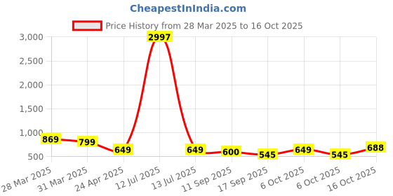 myntra.com Tromko Women Typography 3 Printed Applique T-shirt tromko Price History Graph from 28 Mar 2025 to 16 Oct 2025