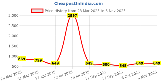 myntra.com Tromko Women Typography 3 Printed Applique T-shirt tromko Price History Graph from 28 Mar 2025 to 5 Nov 2025