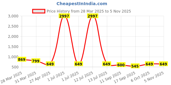 myntra.com Tromko Women Typography 3 Printed Applique T-shirt tromko Price History Graph from 28 Mar 2025 to 3 Nov 2025