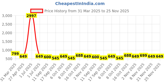 myntra.com Tromko Women Typography 3 Printed Applique T-shirt tromko Price History Graph from 31 Mar 2025 to 25 Nov 2025