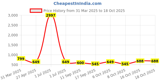 myntra.com Tromko Women Typography 3 Printed Applique T-shirt tromko Price History Graph from 31 Mar 2025 to 16 Oct 2025